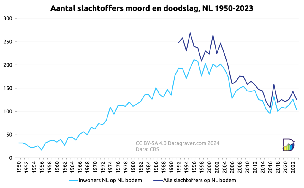 Moord En Doodslag Nederland Datagraver