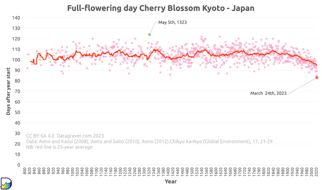 Chart showing count of days after start of the year till first full flowing day of the Cherry Blossom in Kyoto Japan, since 812.
Up till 1900 it varied between 90 and 120. Since 1900 a decline to now an average of 95, with earliest moment in 2023 (March 24th)