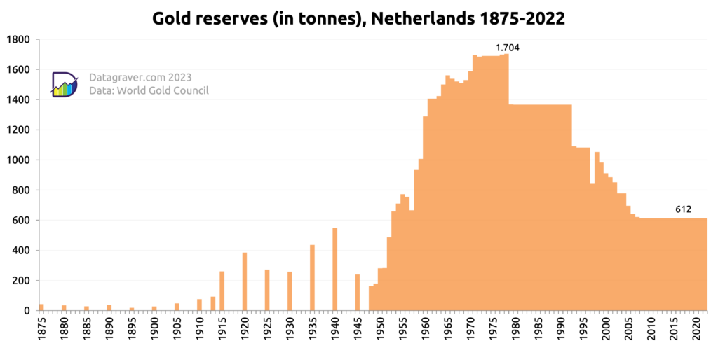 Graph showing gold reserve (in tonnes) for the Netherlands since 1875 (with many years without data till 1947).
Highest level was 1704 in the year 1978. It is now at 612 tonnes (ultimo 2022).