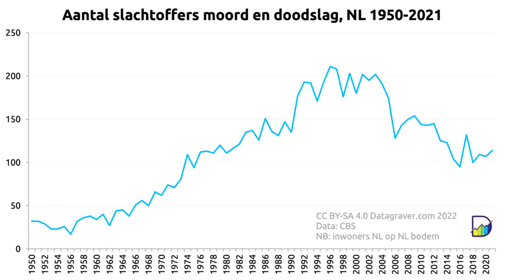 Grafiek aantal slachtoffers moord en doodslag in Nederland voor periode 1950-2021, alleen inwoners NL.
Start rond de 30, brede top eind jaren negentig, begin jaren 2000 met rond de 190.
Daarna dalende trend met nu rond de 120 per jaar.