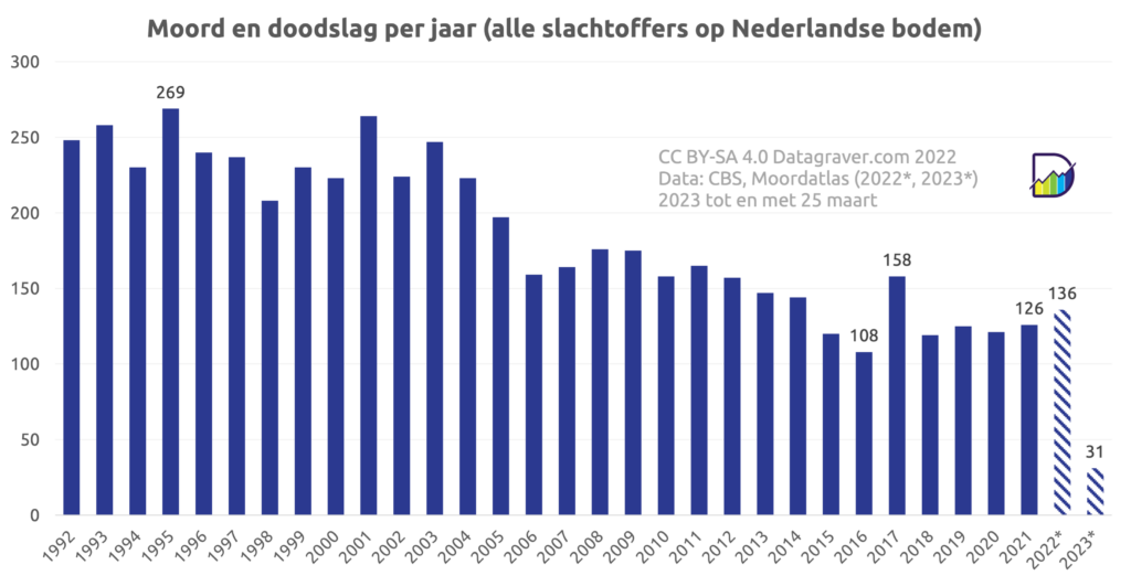 Grafiek telling moord en doodslag in NL per jaar vanaf 1992. Hoogste waarde in 1995 met 269. Daarna daling met als laagste waarde 108 in 2016. Daarna schommelt het rond de 120. De voorlopige telling voor 2022 staat nu op 136. En voor 2023 tot nu 31 gevallen.