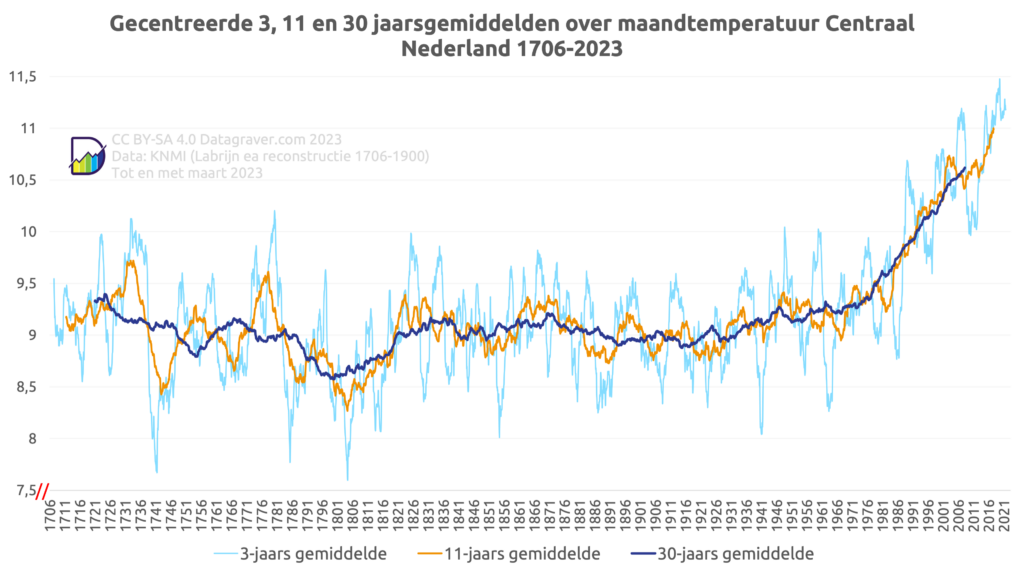 Grafiek met gemiddelde temperatuur per 3, 11 en 30 jaar, vanaf 1706.
Tot jaren 30 vorige eeuw vooral rond de 9 graden. Vanaf dat moment stijging tot nu ruim boven de tien graden