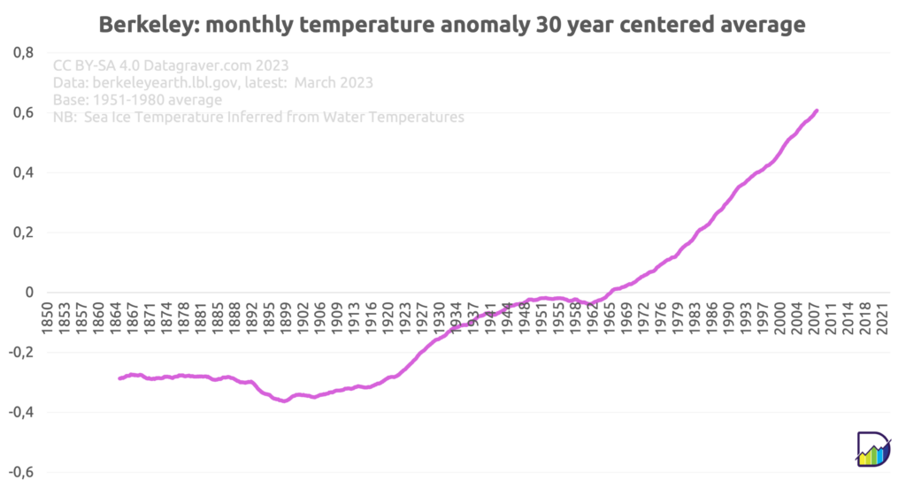 Graph with the centered 30 year average on the monthly world temperature anomalies since 1850 compared to the 1951-1980 average.  Starting at -0.3 and now at +0.61