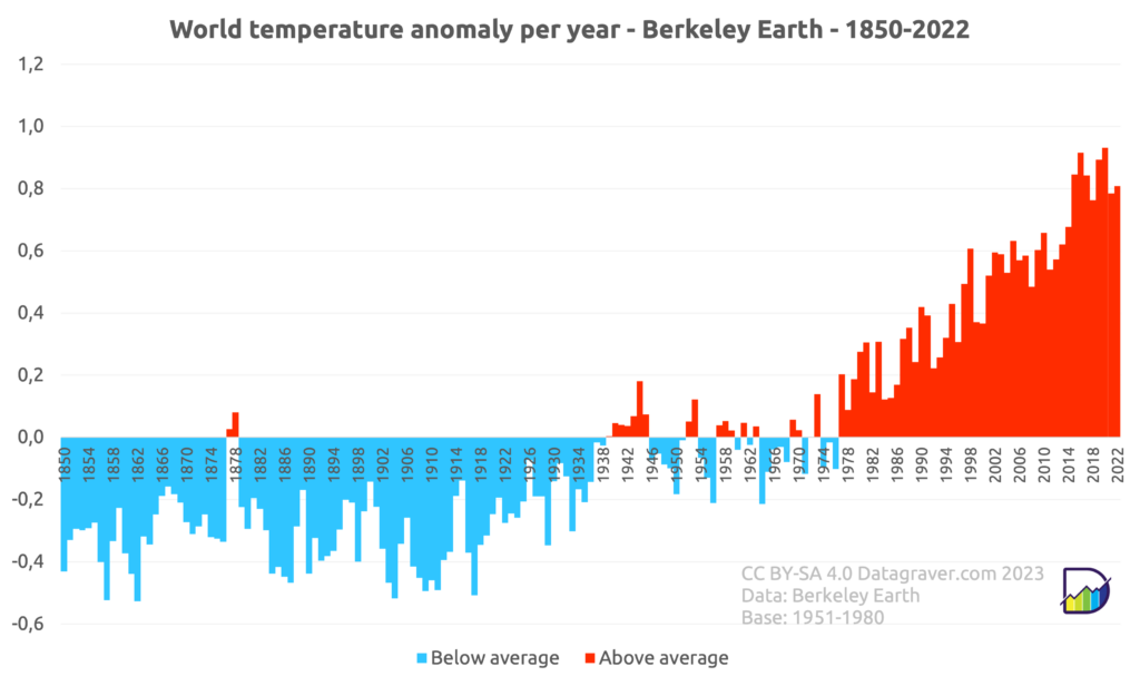 Graph with yearly world temperature anomalies since 1850 compared to 1951-1980 average. Steady rise since end of the seventies when it came above zero. Last 7 years it's around +0.8