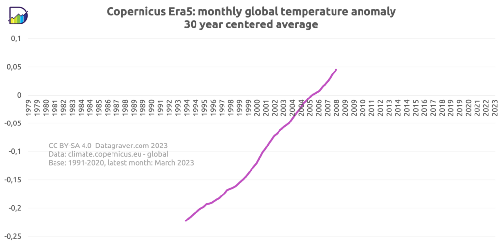 Graph with 30 year centered average on world temperature anomalies compared to the 1991-2020 average. It starts at -0.28 (1993) and is now at +0.04 (2007)