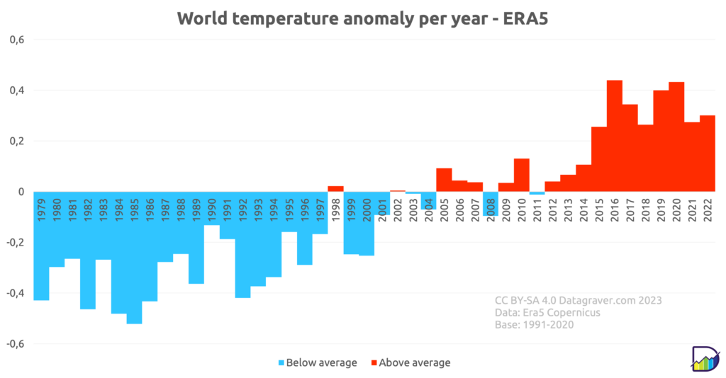 Graph with yearly world temperature anomalies compared to the 1991-2020 average. For period before 2000 it was around -0.3. For the last 8 years it's +0.25.