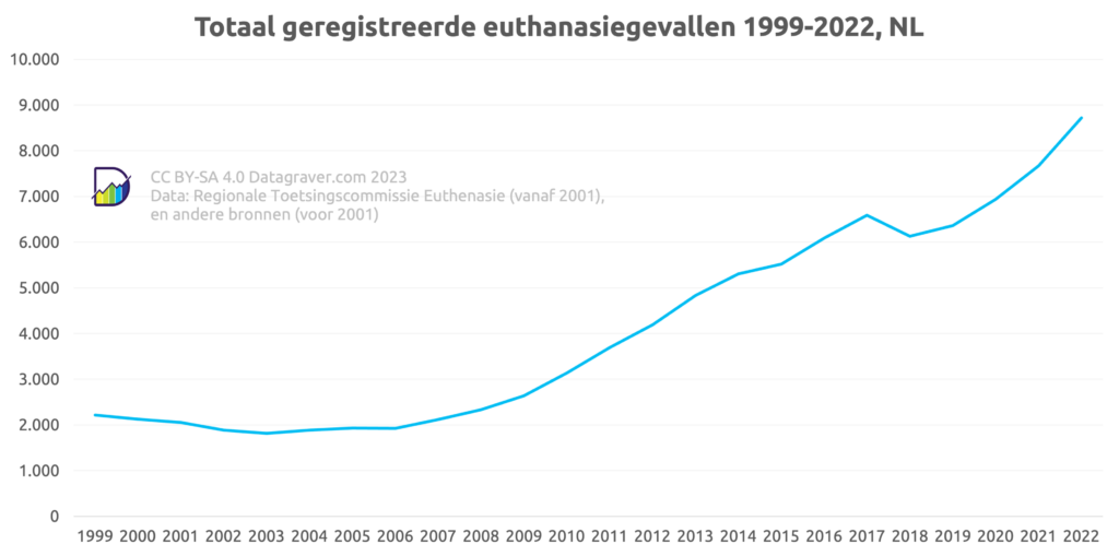 Grafiek met per jaar aantal geregistreerde euthanasiegevallen sinds 1999.
Tot 2006 rond de 2000, daarna stijging tot 8720 in 2022, met een kleine dip in 2018.