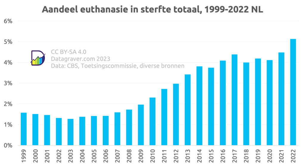 Grafiek met euthanasie als percentage van alle sterfgevallen in een jaar, vanaf 1999
Beginperiode rond de 1,5%. Oplopend vanaf 2007
Eerste piek in 2017 met 4,5%.
Daarna klein dal met weer een stijging tot nu 5,1% in 2022