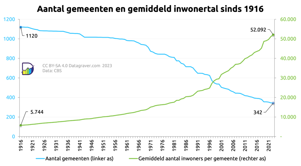 Grafiek met twee lijnen die het verloop van het aantal gemeenten in Nederland en het gemiddelde inwonertal per gemeente sinds 1916 tonen.
Start op 1120 gemeenten met gemiddeld 5744 inwoners. Begin 2023 342 gemeenten met gemiddeld 52092 inwoners.