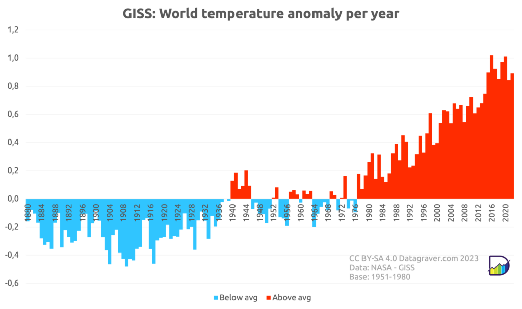 Graph with yearly world temperature anomalies since 1880 compared to 1951-1980. Steady rise since end of the seventies when it came above zero. Last 7 years it's around +0.9