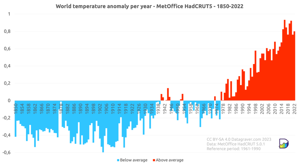 Graph with yearly world temperature anomalies since 1850 compared to 1961-1990 average. Steady rise since end of the seventies when it came above zero. Last 7 years it's around +0.8