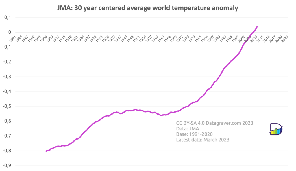 Graph with the centered 30 year average on the monthly world temperature anomalies since 1891 compared to the 1991-2020 average.  Starting at -0.8 and now at +0.04