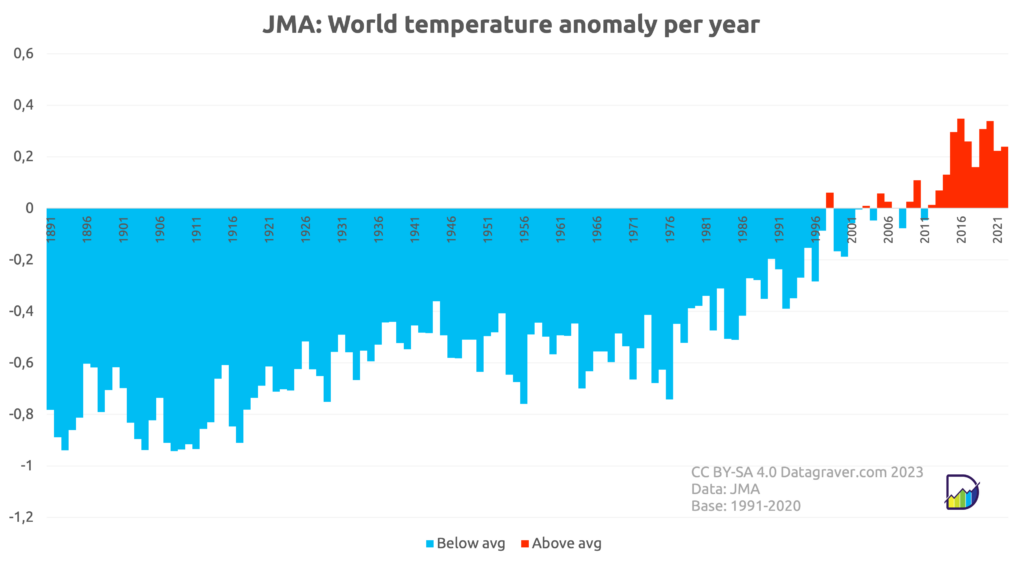 Graph with yearly world temperature anomalies since 1891 compared to 1991-2020 average. Steady rise since end of the seventies. Before that period it was between -0.9 and -0.4. Last 8 years it's around +0.2