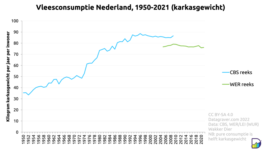 Grafiek over vleesconsumptie in Nederland sinds 1950, uitgedrukt in kilogram karkasgewicht per jaar per inwoner. Pure vleesconsumptie is dan ongeveer de helft.
In de jaren vijftig zat het op ongeveer 37 kilogram. Daarna loopt het op tot in de jaren negentig tot 85 kilogram.
De meetmethode wordt in 2004 aangepast en dan ligt het ongeveer 10% lager. De laatste 15 jaar daalt de consumptie ligt van ongeveer 78 kilo naar ongeveer 75 kilo per persoon per jaar.