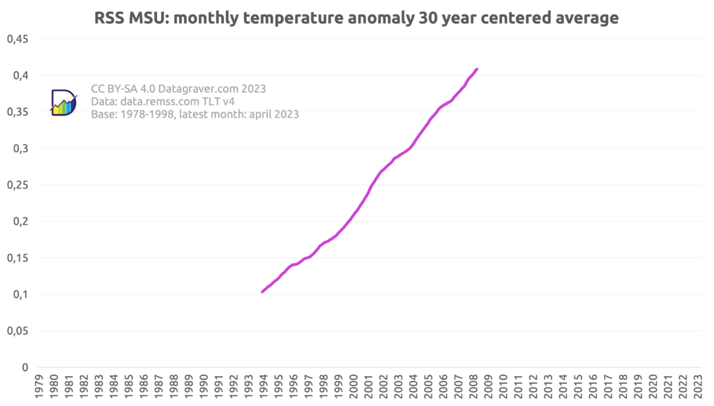 Graph showing 30 year centered average on monthly world temperature anomalies. Starting in 1993 with 0.1, rising to 2007 with 0.4, compared to the 1978-1998 average.