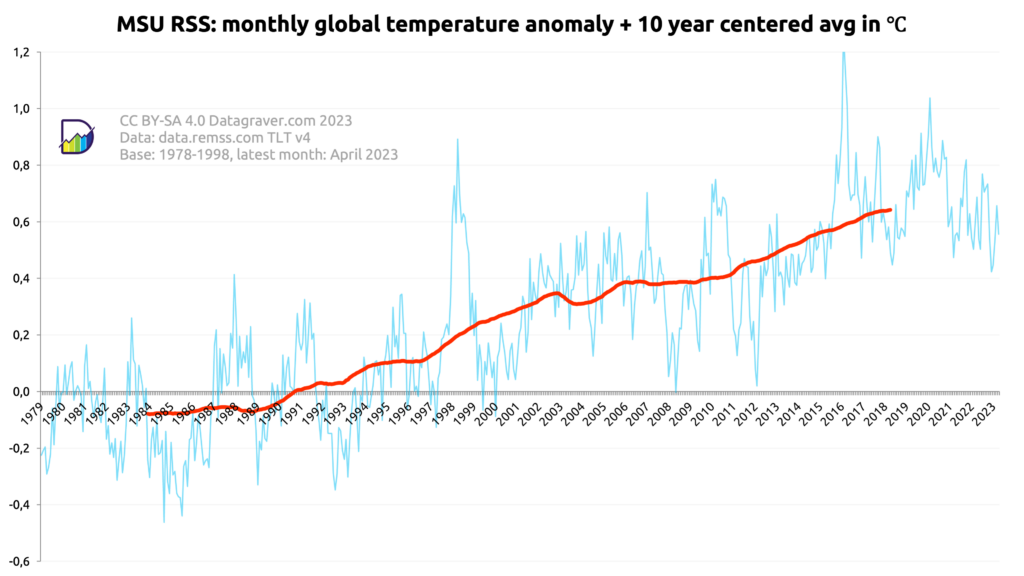 Graph showing the monthly world temperature anomalies since 1979 compared to period 1978-1998 as published by REMSS. Combined with a 10 year centered average. The centered average starts at -0.05 and is now at +0.6.
The monthly values are between -0.45 and +1.2
The last 5 years it is varying between 0.4 and 0.8 with a few exeptions upwards