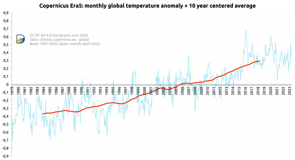 Graph with monthly world temperature anomalies since 1979 compared to the 1991-2020 period, combined with a 10 year centered average. The 10 year average shows a steady rise from -0.19 to now +0.49.