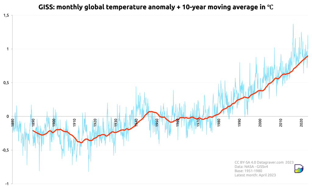 Graph with monthly world temperature anomalies compared to the 1951-1980 average, since 1880, plus a 10 year moving average.
This has gone from -0.3 around 1900 to +0.82 now.