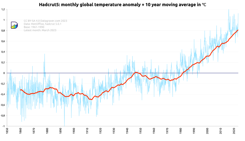 Graph with monthly world temperature anomalies compared to the 1961-1990 average, since 1850, plus a 10 year moving average.
This has gone from -0.4 around 1900 to +0.8 now.
Based on HadCRUT5 dataset.