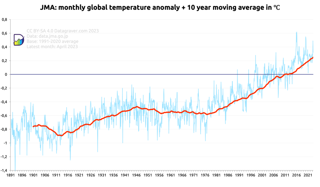 Graph with monthly world temperature anomalies compared to the 1991-2020 average, since 1891, plus a 10 year moving average.
This has gone from -0.8 beginning of 1900 to +0.24 now.
