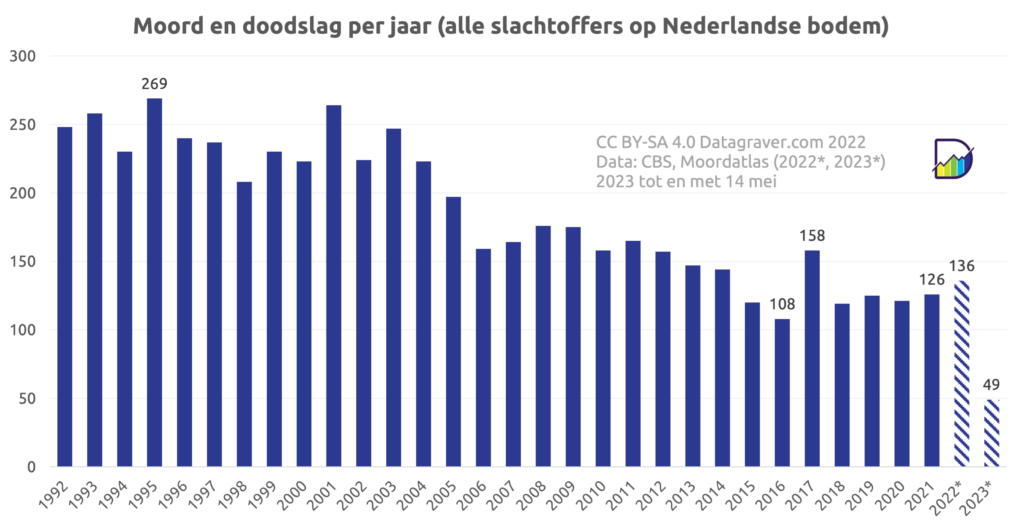 Moord En Doodslag Nederland – Datagraver