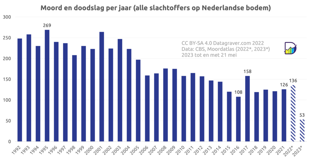 Grafiek telling moord en doodslag in NL per jaar vanaf 1992. Hoogste waarde in 1995 met 269. Daarna daling met als laagste waarde 108 in 2016. Daarna schommelt het rond de 120. De voorlopige telling voor 2022 staat nu op 136. En voor 2023 tot nu 53 gevallen.