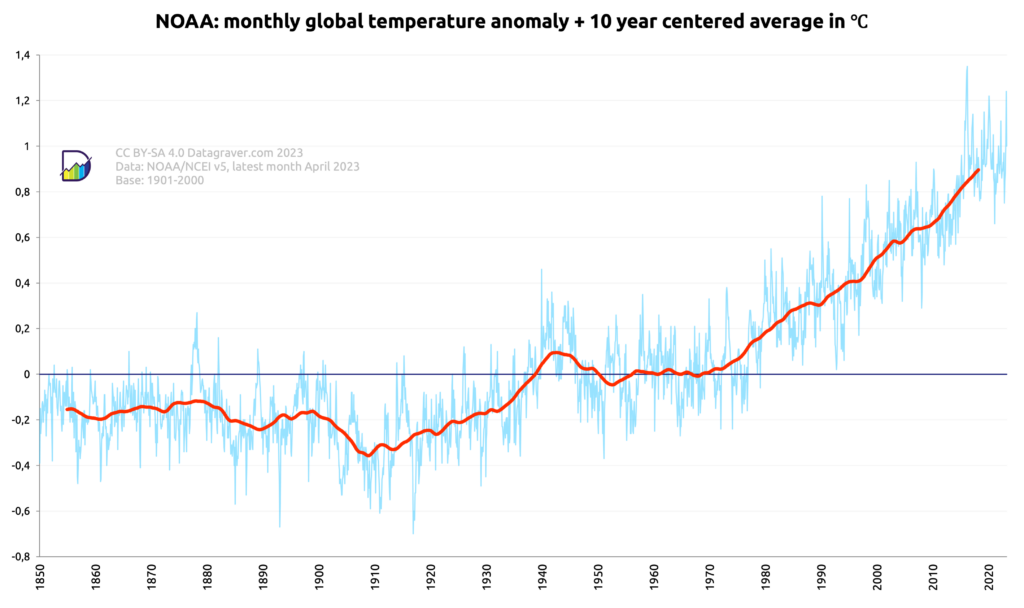 Graph with monthly world temperature anomalies since 1850 compared to the 1901-2000 average, since 1880, plus a 10 year centered average.
This has gone from -0.3 around 1900 to +0.85 now.