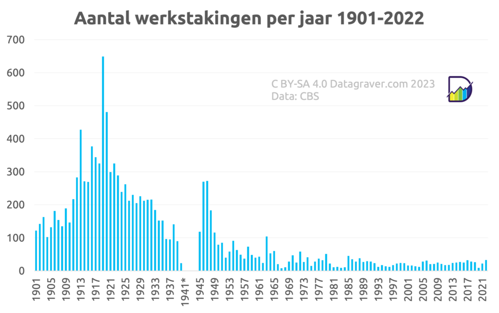 Grafiek aantal werkstakingen per jaar, Nederland, sinds 1901.
Start bij 100 en dan piek in 1919 met 650. Gevolgd door afname tot weer honderd tegen 1940.
Na de oorlog korte piek tot 275 om dan vanaf 1950 van rond d3 50 langzaam verder te zaken naar nu zo gemiddeld 25.