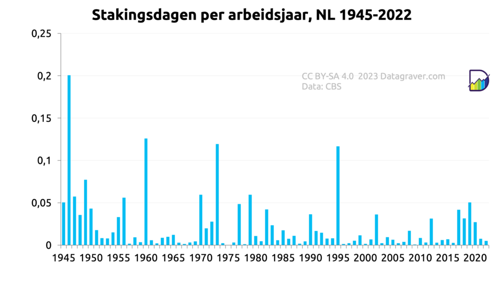 Grafiek aantal stakingsdagen per arbeidsjaar, vanaf 1945, Nederland.
Wisselvallig beeld met gemiddeld licht dalende trend. Piek op 0,2 in 1946, verder meestal rond de 0,025.