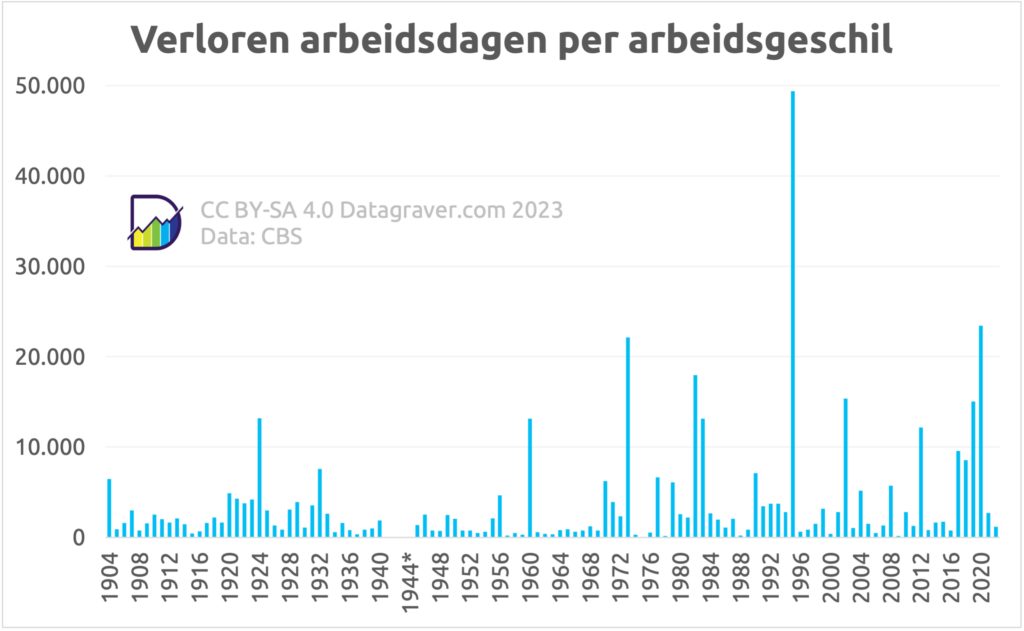 Grafiek verloren arbeidsdagen per arbeidsgeschil, vanaf 1904, Nederland
Zeer wisselvallig beeld waar het gemiddelde rond de 1.000 zit. 
Maar pieken boven 20.000 in 1973 en 2020. En een piek van bijna 50.000 in 1995