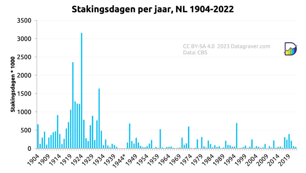 Grafiek aantal stakingsdagen per jaar, NL, vanaf 1904.
Start op 500.000, piek in jaren 20 tot boven 3 miljoen.
Na de oorlog gevarieerd beeld met vier keer een piek tot 500.000, maar meestal onder de 200.000.