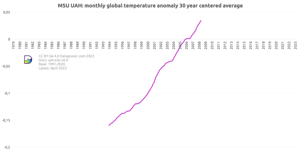 Graph with line for 30 year centered average on world temperature anomalies compared to the 1991-2020 average. Starting at -0.17 and now at +0.03.
Covering the period 1979-2022. 
(First data point 15 years after 1979) 