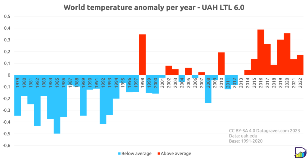 Graph showing yearly world temperature anomalies based on UAH data set, since 1979.
Compared to the 1991-2020 average.
Before 1998 below zero, average -0.2
Starting 2014 always above zero. Average + 0,2