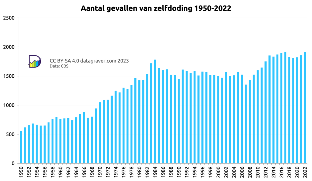Grafiek met aantal gevallen van zelfdoding per jaar voor Nederland vanaf 1950. Start op net boven de 500. Stijging tot begin jaren tachtig to niveau rond de 1500. Daarna plateau tot 2007. Kleine dip gevolgd door stijging tot ongeveer 1900 in 2015. Daarna plateau.