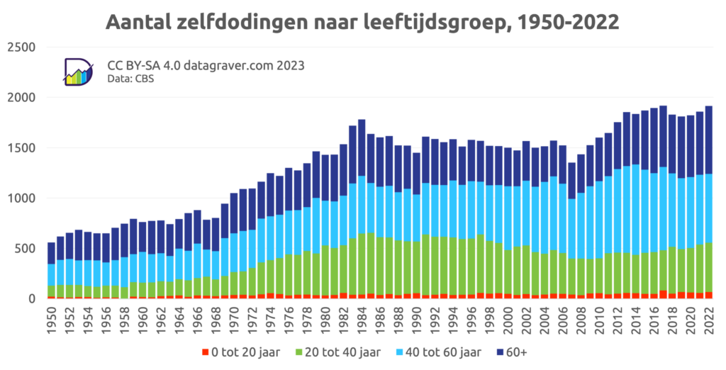 Grafiek met aantal gevallen van zelfdoding per jaar voor Nederland vanaf 1950 uitgesplitst naar leeftijdsgroep. Start totaal op net boven de 500. Stijging tot begin jaren tachtig to niveau rond de 1500. Daarna plateau tot 2007. Kleine dip gevolgd door stijging tot ongeveer 1900 in 2015. Daarna plateau.
Grootste aandeel sinds 2000 in groep 40-60 jaar, daarvoor lange tijd 20 tot 40 jaar.