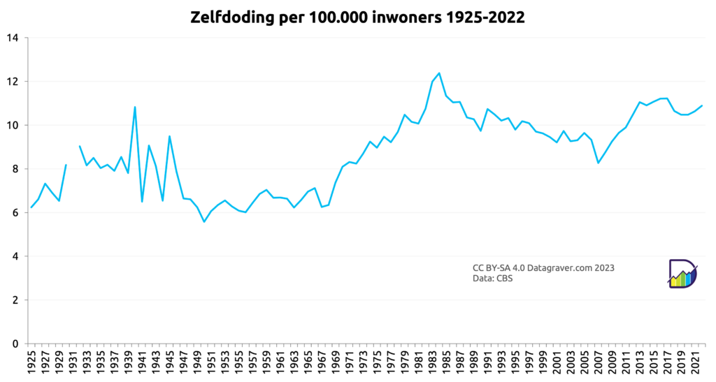 Grafiek met zelfdoding Nederland uitgedrukt per 100.000 inwoners, vanaf 1925
Voor de Tweede Wereldoorlog rond de 8. Daarna periode rond de 6. Oplopend vanaf 1970 tot piek van 12 in 1984.
Gevolgd door langzame daling met dal in 2007 van 8.
Daarna weer stijging tot gemiddeld 11. 