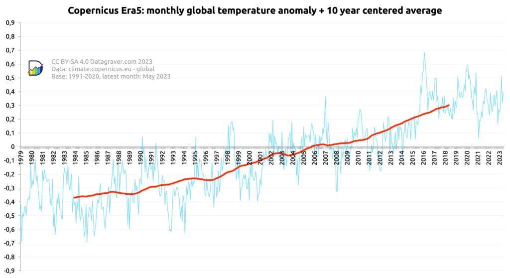 Graph with monthly world temperature anomalies since 1979 compared to the 1991-2020 period, combined with a 10 year centered average. The 10 year average shows a steady rise from -0.19 to now +0.49.