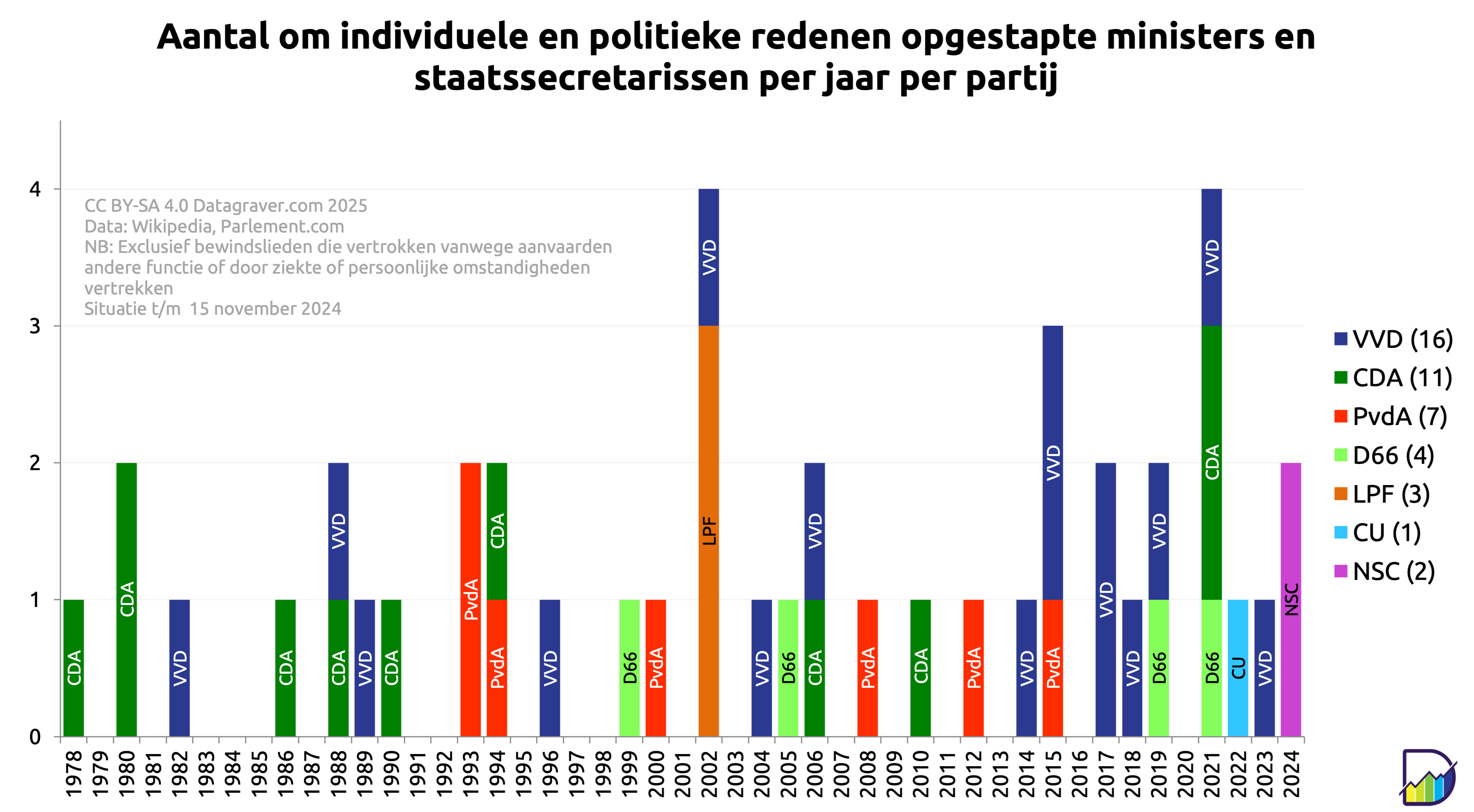 Grafiek met telling aantal opgestapte bewindslieden per jaar per partij sinds 1978. Plus totaaltelling:
VVD - 16
CDA - 11
PvdA - 7
D66 - 4
LPF - 3
CU - 1
NSC - 2