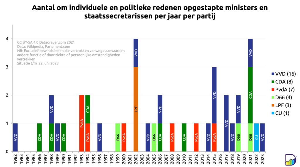 Grafiek met telling aantal opgestapte bewindslieden per jaar per partij sinds 1982. Plus totaaltelling:
VVD - 16
CDA - 8
PvdA - 7
D66 - 4
LPF - 3
CU - 1