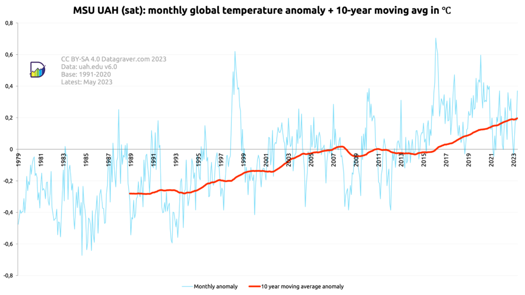 Graph showing the monthly world temperature anomalies since 1979 as published by UAH. Combined with a 10 year moving average. The moving average starts at -0.28 and is now at +0.2.
The monthly values are between -0.61 and +0,67.
The last 5 years it is varying between 0 and 0.4 with a few exceptions.