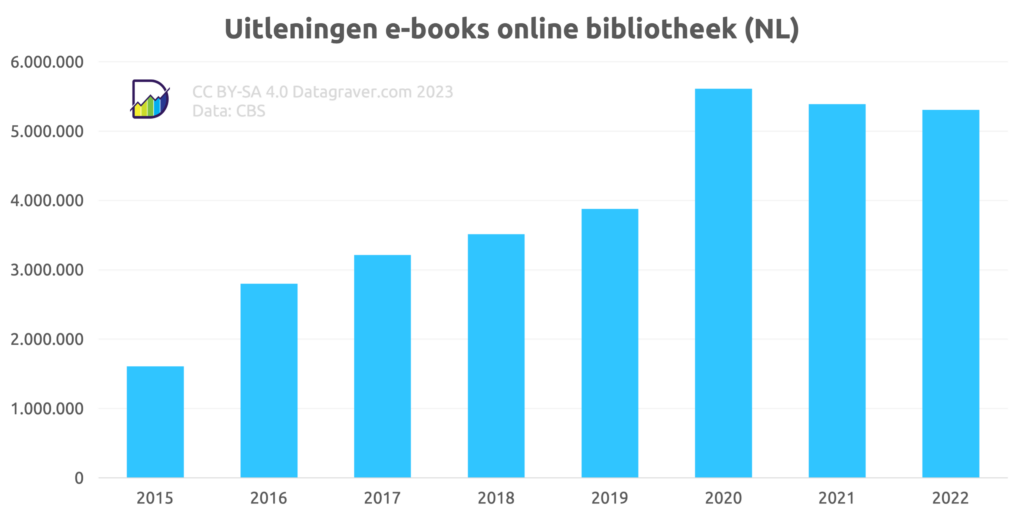 Grafiek met uitgeleende e-books via de online bibliotheek in Nederland per jaar vanaf 2015.
Start op 1,6 miljoen, oplopend tot 5,5 miljoen in 2020, gevolgd door daling tot 5,2 miljoen in 2022.