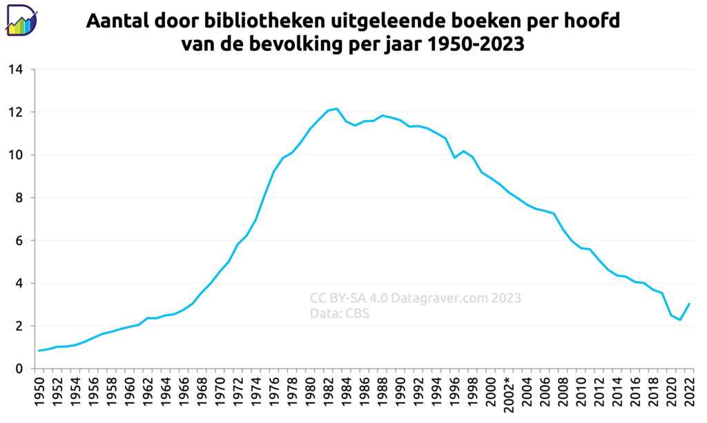 Grafiek met aantal uitgeleende fysieke boeken per hoofd van de bevolking per jaar vanaf 1950.
Start op 0,9, oplopende tot 12 in 1982. Daarna daling tot net boven 2 in 2021. Met plotse stijging tot 3 in 2022.