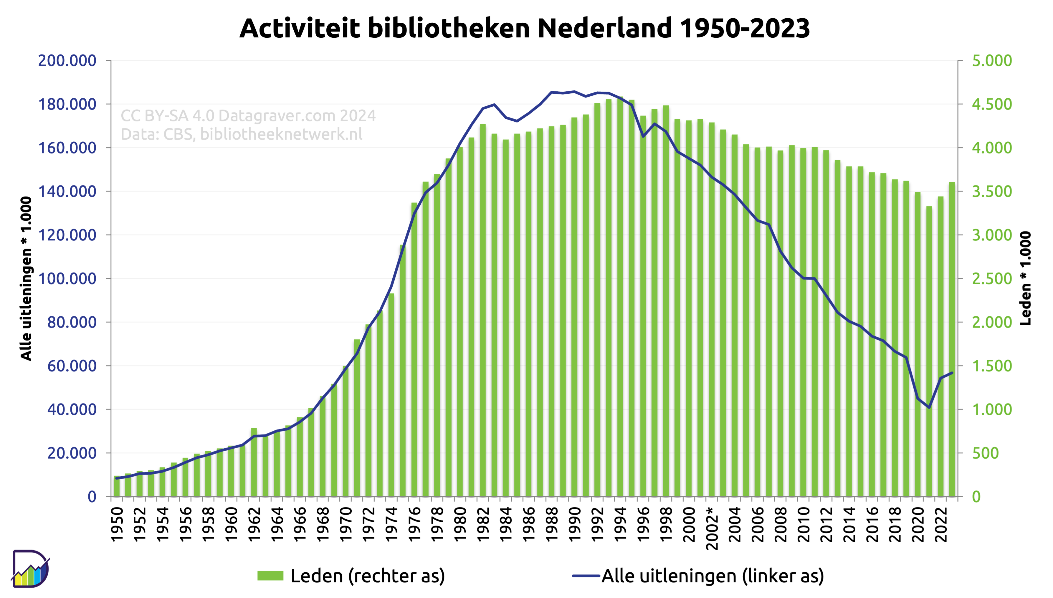 Grafiek activiteit bibliotheken Nederland per jaar vanaf 1950.
Ledental van 250.000 oplopend tot 4,5 miljoen in 1993. Daarna daling tot onder de 3,5 miljoen nu.
Totaal aantal uitleningen van 10 miljoen oplopend tot boven 180 miljoen in 1990. Daarna scherpe daling tot 40 miljoen in 2021. Met plotse stijging tot 55 miljoen in 2022.