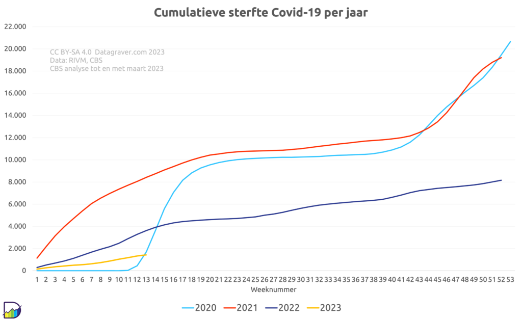 Grafiek cumulatieve sterfte door Corona per jaar vanaf 2020, per week.
2020 komt boven de 20.000 uit. 2021 op 19.000, 2022 op 8.000 en lopende jaar 2023 tot en met maart op 1700.