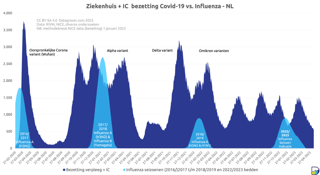 Grafiek met vergelijking dagelijkse bezetting ziekenhuis en IC tussen Corona en Influenza. Tussen februari 2020 en april 2023. Grootste deel van de tijd steekt corona boven influenza uit. En op geen enkel moment stopt corona, maar influenza is seizoensgebonden.