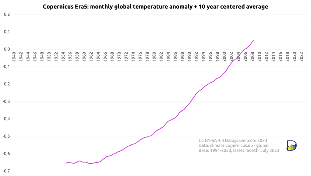 Graph with 30 year centered average on world temperature anomalies compared to the 1991-2020 average. It starts at -0.66 (1963) and is now at +0.05 (2008)