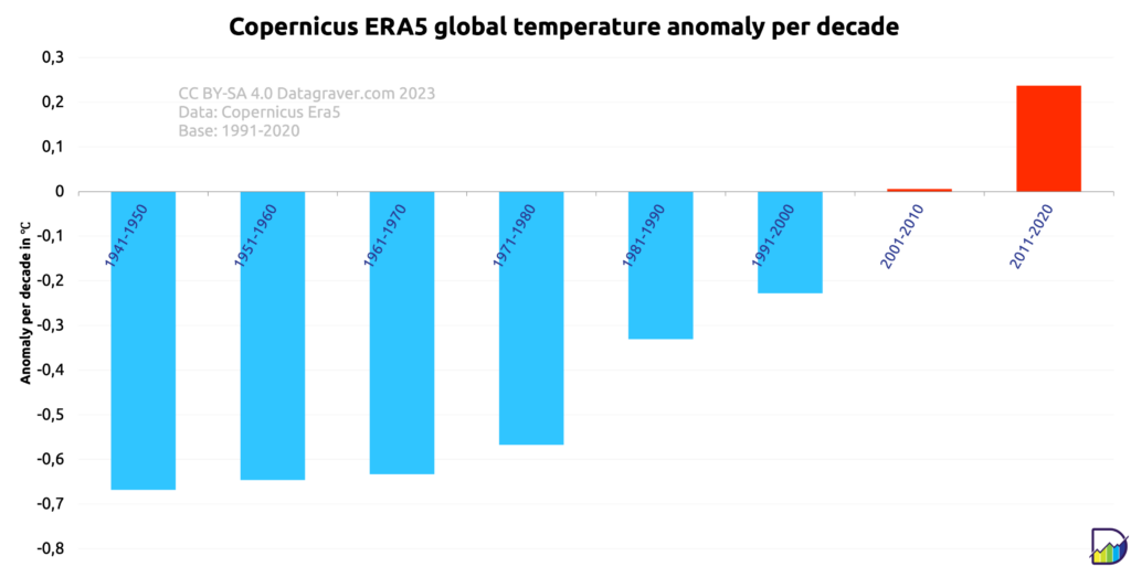 Graph with average world temperature anomaly per decade since 1941 from Era5.
From -0.67 to plus +0.23.