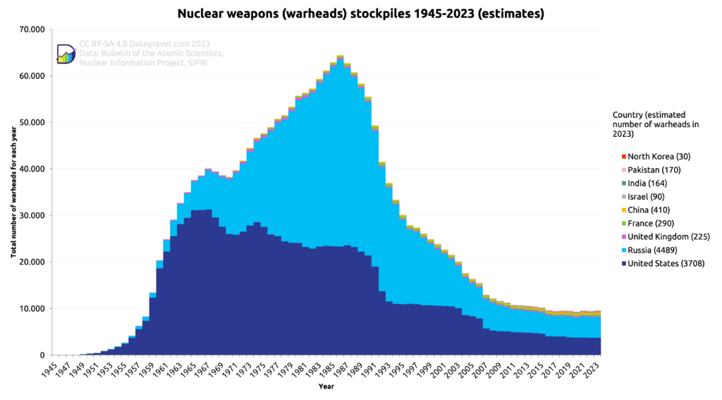 Graph showing the count of nuclear warheads (usable) per country summed per year since 1945.
Starting at zero fast growth between 1950 and 1965 up to 40.000 warheads. Short periode of decline till 1970 followed by growth till peak in 1986 with almost 65.000 warheads. After that a rapid decline till 2005 at just over 10.000, follow by a slow decline. We are now at an estimated 9.500 warheads. 
Breakdown to countries:
North Korea - 30
Pakistan - 170
India - 164
Israel - 90
China - 410
France - 290
United Kingdom - 225
Russia - 4489
United States - 3708