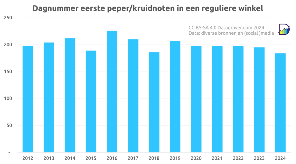 Grafiek met dagnummer waarop eerste peper- of kruidnoten in een winkel gesignaleerd werden in Nederland, per jaar vanaf 2012.
Schommelt meestal rond de 200. Dit jaar (2024) was het dagnummer 184, dat wil zeggen 2 juli.