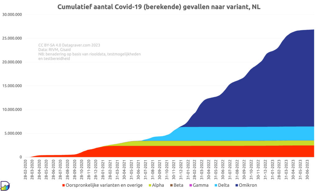Grafiek berekend aantal nieuwe corona gevallen per variant cumulatief (stapel). Eindigt op 27 miljoen totaal (july 2023)